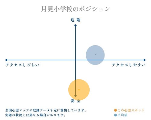 月見小学校の縦軸（危険・安全）と横軸（アクセスしづらい・アクセスしやすい）で比較したポジショニングマップ
