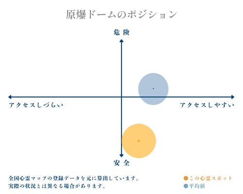 原爆ドームの縦軸（危険・安全）と横軸（アクセスしづらい・アクセスしやすい）で比較したポジショニングマップ