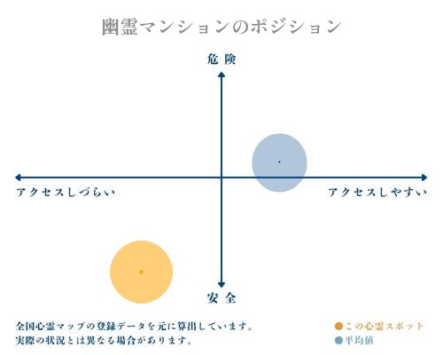 幽霊マンションの縦軸（危険・安全）と横軸（アクセスしづらい・アクセスしやすい）で比較したポジショニングマップ