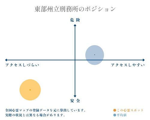 東部州立刑務所の縦軸（危険・安全）と横軸（アクセスしづらい・アクセスしやすい）で比較したポジショニングマップ
