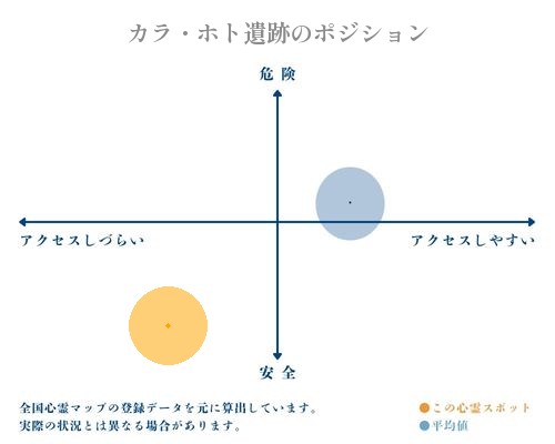 カラ・ホト遺跡の縦軸（危険・安全）と横軸（アクセスしづらい・アクセスしやすい）で比較したポジショニングマップ