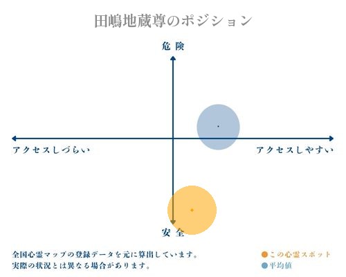田嶋地蔵尊の縦軸（危険・安全）と横軸（アクセスしづらい・アクセスしやすい）で比較したポジショニングマップ