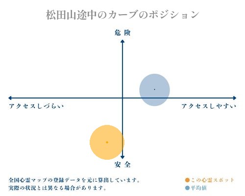 松田山途中のカーブの縦軸（危険・安全）と横軸（アクセスしづらい・アクセスしやすい）で比較したポジショニングマップ