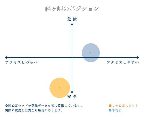 経ヶ岬の縦軸（危険・安全）と横軸（アクセスしづらい・アクセスしやすい）で比較したポジショニングマップ