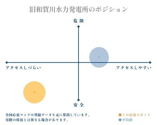 旧和賀川水力発電所の縦軸（危険・安全）と横軸（アクセスしづらい・アクセスしやすい）で比較したポジショニングマップ