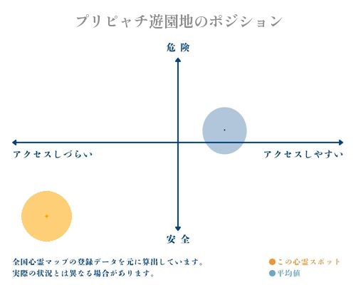 プリピャチ遊園地の縦軸（危険・安全）と横軸（アクセスしづらい・アクセスしやすい）で比較したポジショニングマップ