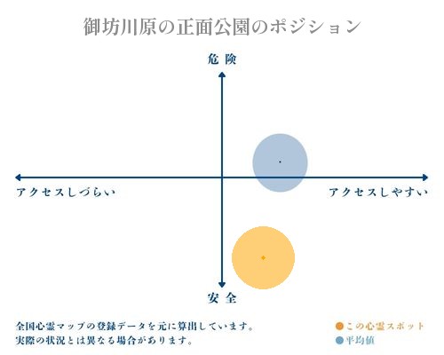 御坊川原の正面公園の縦軸（危険・安全）と横軸（アクセスしづらい・アクセスしやすい）で比較したポジショニングマップ