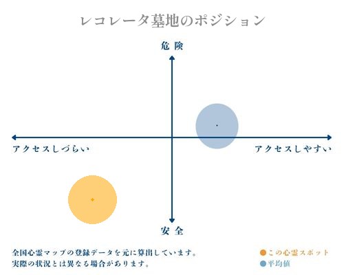 レコレータ墓地の縦軸（危険・安全）と横軸（アクセスしづらい・アクセスしやすい）で比較したポジショニングマップ