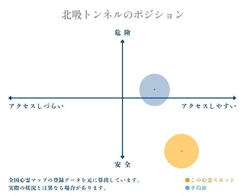 北吸トンネルの縦軸（危険・安全）と横軸（アクセスしづらい・アクセスしやすい）で比較したポジショニングマップ