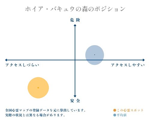 ホイア・バキュウの森の縦軸（危険・安全）と横軸（アクセスしづらい・アクセスしやすい）で比較したポジショニングマップ