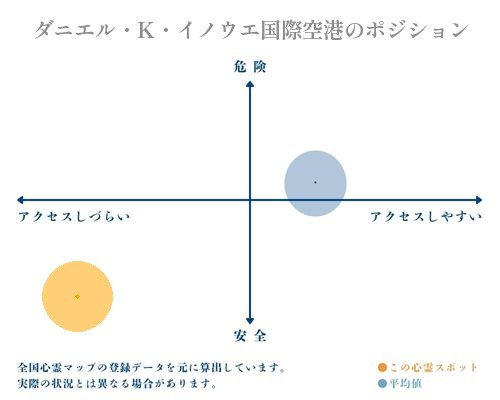 ダニエル・K・イノウエ国際空港の縦軸（危険・安全）と横軸（アクセスしづらい・アクセスしやすい）で比較したポジショニングマップ