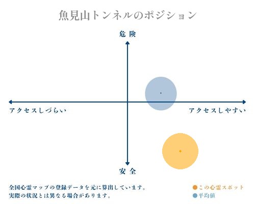 魚見山トンネルの縦軸（危険・安全）と横軸（アクセスしづらい・アクセスしやすい）で比較したポジショニングマップ