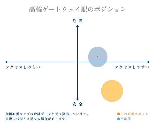 高輪ゲートウェイ駅の縦軸（危険・安全）と横軸（アクセスしづらい・アクセスしやすい）で比較したポジショニングマップ