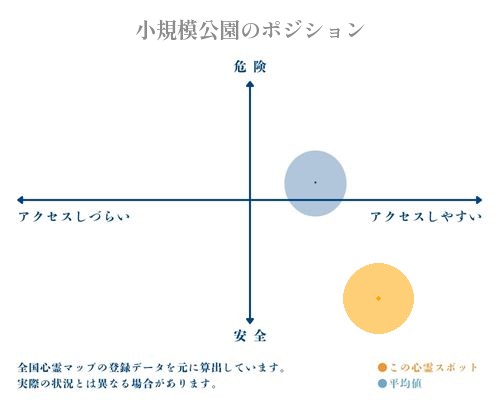 小規模公園の縦軸（危険・安全）と横軸（アクセスしづらい・アクセスしやすい）で比較したポジショニングマップ