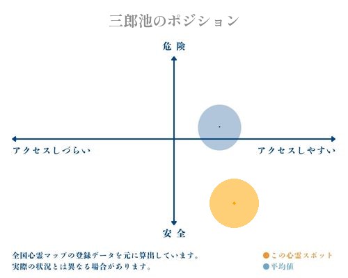 三郎池の縦軸（危険・安全）と横軸（アクセスしづらい・アクセスしやすい）で比較したポジショニングマップ