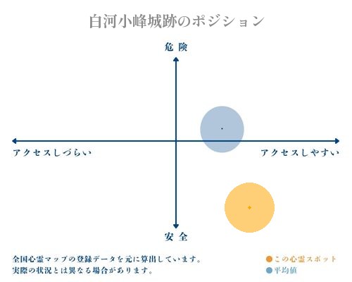 白河小峰城跡の縦軸（危険・安全）と横軸（アクセスしづらい・アクセスしやすい）で比較したポジショニングマップ