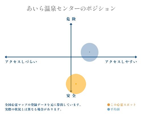 あいら温泉センターの縦軸（危険・安全）と横軸（アクセスしづらい・アクセスしやすい）で比較したポジショニングマップ