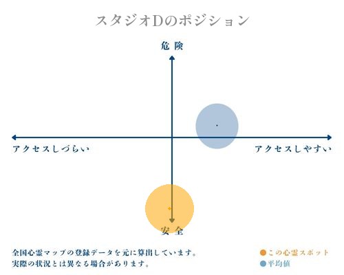 スタジオDの縦軸（危険・安全）と横軸（アクセスしづらい・アクセスしやすい）で比較したポジショニングマップ