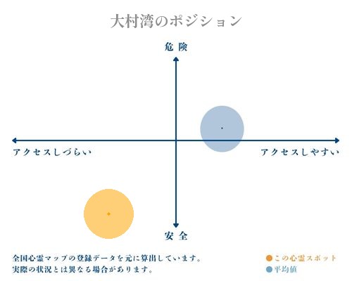 大村湾の縦軸（危険・安全）と横軸（アクセスしづらい・アクセスしやすい）で比較したポジショニングマップ