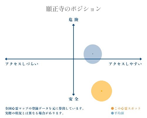 願正寺の縦軸（危険・安全）と横軸（アクセスしづらい・アクセスしやすい）で比較したポジショニングマップ