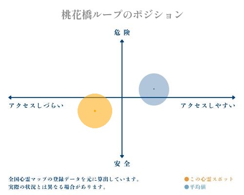 桃花橋ループの縦軸（危険・安全）と横軸（アクセスしづらい・アクセスしやすい）で比較したポジショニングマップ