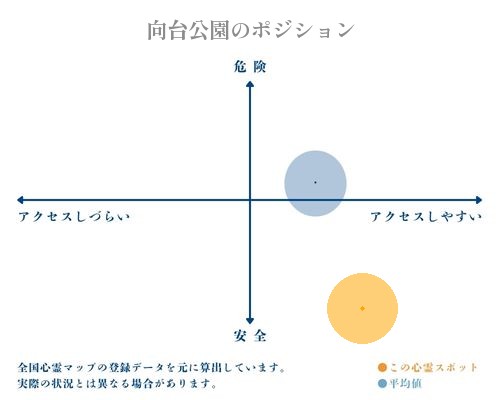 向台公園の縦軸（危険・安全）と横軸（アクセスしづらい・アクセスしやすい）で比較したポジショニングマップ