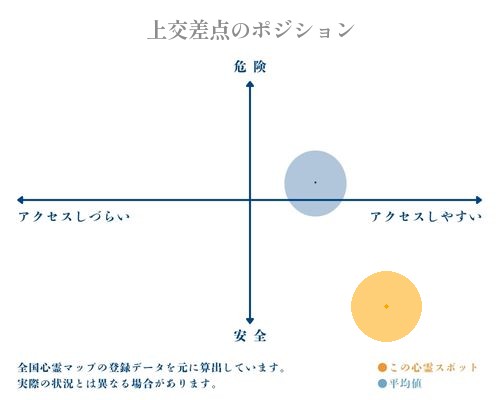 上交差点の縦軸（危険・安全）と横軸（アクセスしづらい・アクセスしやすい）で比較したポジショニングマップ