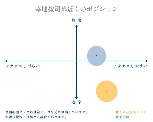 幸地按司墓近くの縦軸（危険・安全）と横軸（アクセスしづらい・アクセスしやすい）で比較したポジショニングマップ