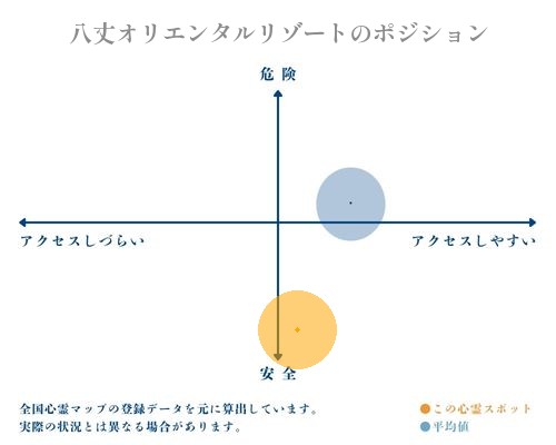 八丈オリエンタルリゾートの縦軸（危険・安全）と横軸（アクセスしづらい・アクセスしやすい）で比較したポジショニングマップ