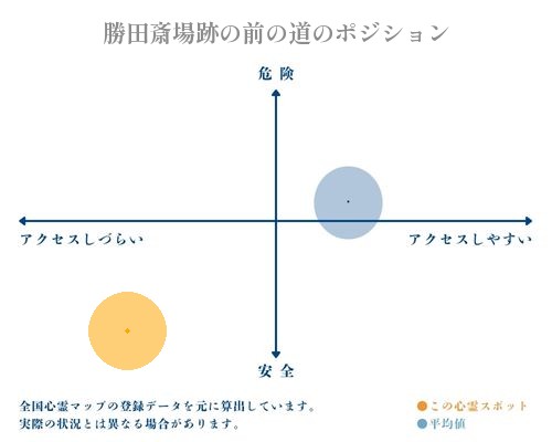 勝田斎場跡の前の道の縦軸（危険・安全）と横軸（アクセスしづらい・アクセスしやすい）で比較したポジショニングマップ