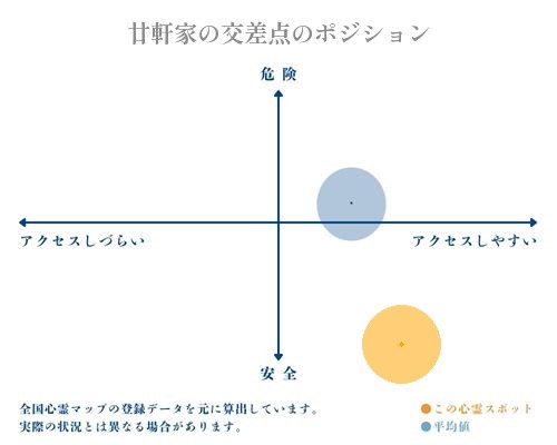 廿軒家の交差点の縦軸（危険・安全）と横軸（アクセスしづらい・アクセスしやすい）で比較したポジショニングマップ