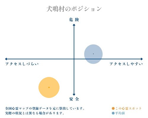 犬鳴村の縦軸（危険・安全）と横軸（アクセスしづらい・アクセスしやすい）で比較したポジショニングマップ