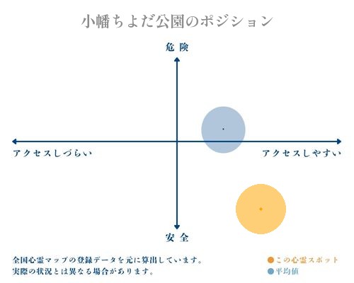 小幡ちよだ公園の縦軸（危険・安全）と横軸（アクセスしづらい・アクセスしやすい）で比較したポジショニングマップ