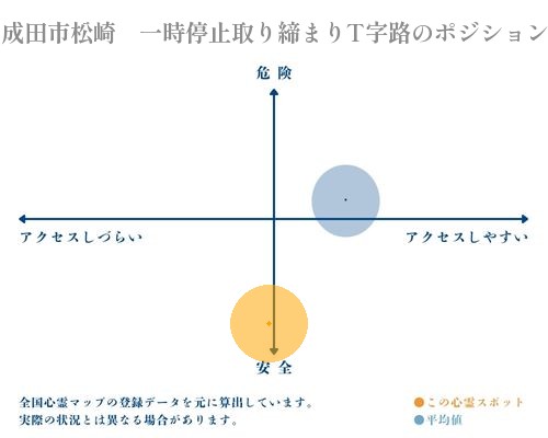 成田市松崎　一時停止取り締まりT字路の縦軸（危険・安全）と横軸（アクセスしづらい・アクセスしやすい）で比較したポジショニングマップ