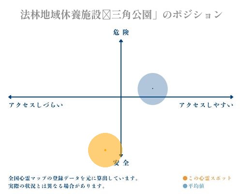法林地域休養施設｢三角公園」の縦軸（危険・安全）と横軸（アクセスしづらい・アクセスしやすい）で比較したポジショニングマップ