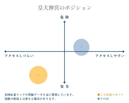 皇大神宮の縦軸（危険・安全）と横軸（アクセスしづらい・アクセスしやすい）で比較したポジショニングマップ