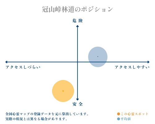 冠山峠林道の縦軸（危険・安全）と横軸（アクセスしづらい・アクセスしやすい）で比較したポジショニングマップ