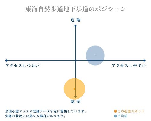 東海自然歩道地下歩道の縦軸（危険・安全）と横軸（アクセスしづらい・アクセスしやすい）で比較したポジショニングマップ