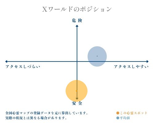 Xワールドの縦軸（危険・安全）と横軸（アクセスしづらい・アクセスしやすい）で比較したポジショニングマップ