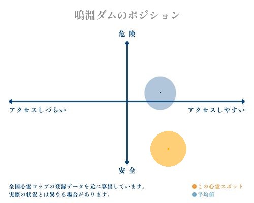 鳴淵ダムの縦軸（危険・安全）と横軸（アクセスしづらい・アクセスしやすい）で比較したポジショニングマップ