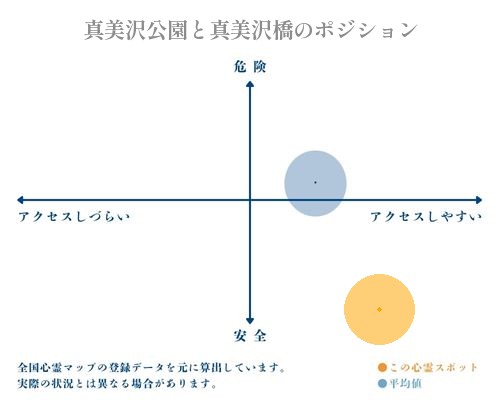 真美沢公園と真美沢橋の縦軸（危険・安全）と横軸（アクセスしづらい・アクセスしやすい）で比較したポジショニングマップ