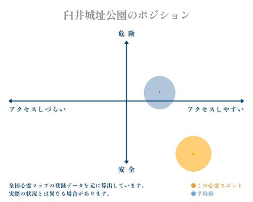 臼井城址公園の縦軸（危険・安全）と横軸（アクセスしづらい・アクセスしやすい）で比較したポジショニングマップ