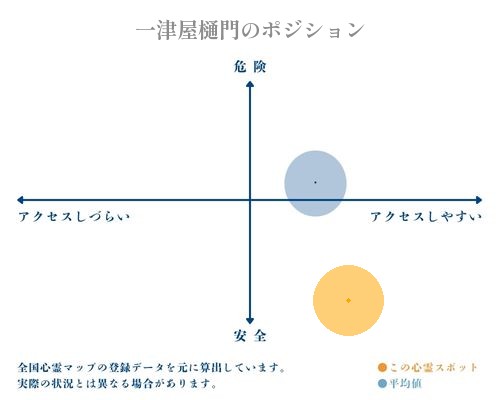一津屋樋門の縦軸（危険・安全）と横軸（アクセスしづらい・アクセスしやすい）で比較したポジショニングマップ