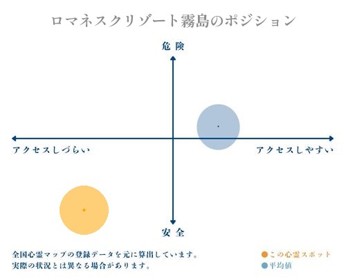 ロマネスクリゾート霧島の縦軸（危険・安全）と横軸（アクセスしづらい・アクセスしやすい）で比較したポジショニングマップ