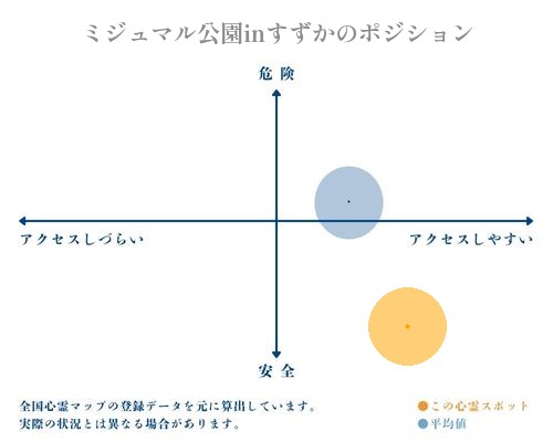 ミジュマル公園inすずかの縦軸（危険・安全）と横軸（アクセスしづらい・アクセスしやすい）で比較したポジショニングマップ