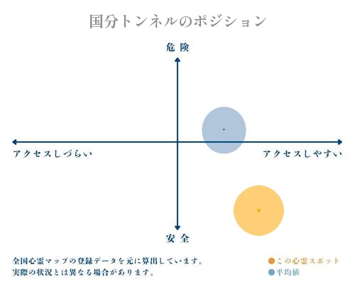 国分トンネルの縦軸（危険・安全）と横軸（アクセスしづらい・アクセスしやすい）で比較したポジショニングマップ