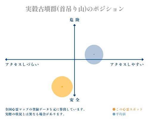 実穀古墳群(首吊り山)の縦軸（危険・安全）と横軸（アクセスしづらい・アクセスしやすい）で比較したポジショニングマップ