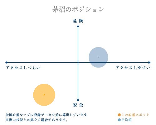 茅沼の縦軸（危険・安全）と横軸（アクセスしづらい・アクセスしやすい）で比較したポジショニングマップ