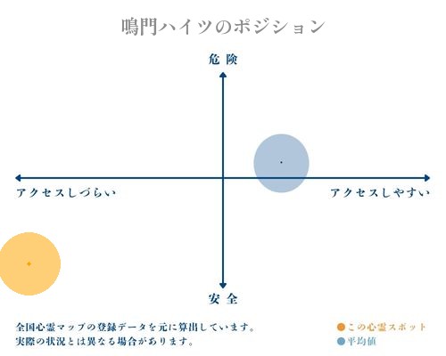 鳴門ハイツの縦軸（危険・安全）と横軸（アクセスしづらい・アクセスしやすい）で比較したポジショニングマップ