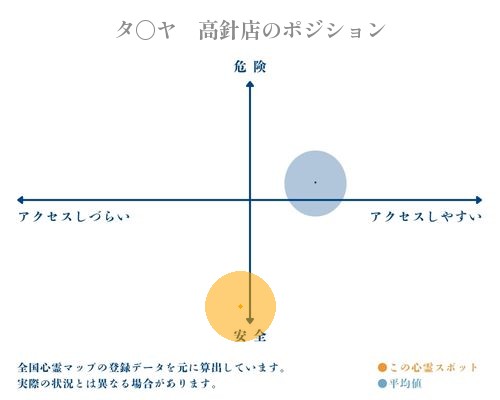 タ〇ヤ　高針店の縦軸（危険・安全）と横軸（アクセスしづらい・アクセスしやすい）で比較したポジショニングマップ